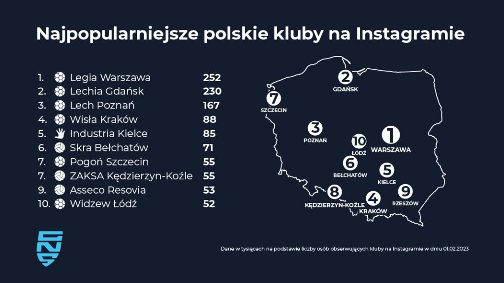 Polubienia prawdę powiedzą? Ranking polskich klubów sportowych w mediach społecznościowych