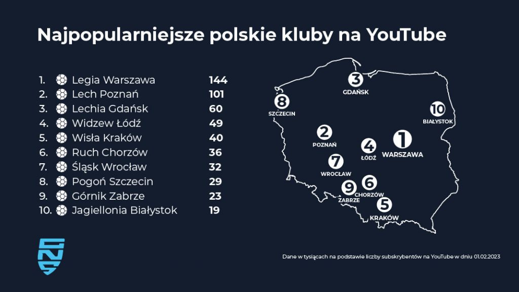 Polubienia prawdę powiedzą? Ranking polskich klubów sportowych w mediach społecznościowych