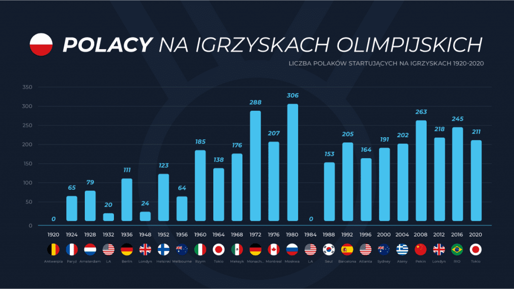 Polacy na Igrzyskach Olimpijskich - liczba sportowców