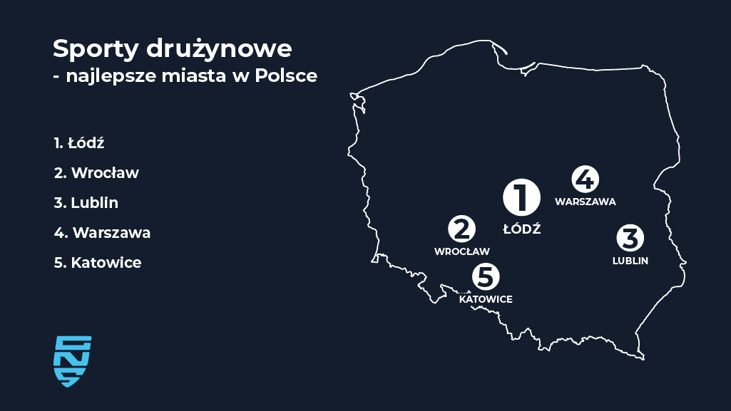 Gdzie grają na najwyższym poziomie? Druga edycja rankingu „Sporty drużynowe – najlepsze miasta w Polsce”!