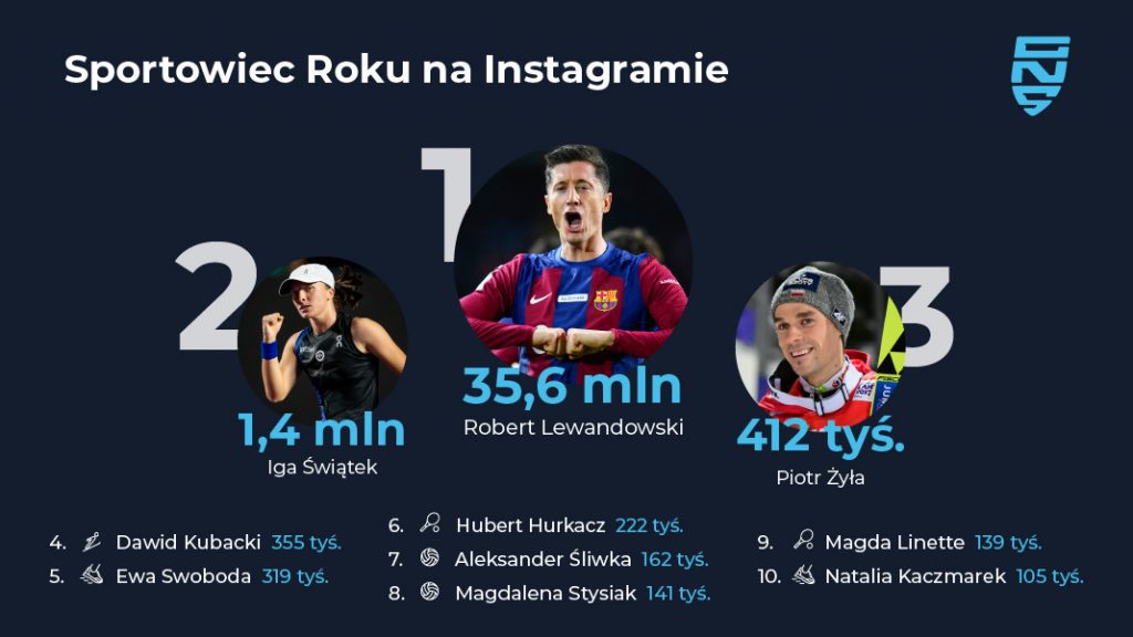 Plebiscyt na Sportowca Roku według… fanów na Instagramie!