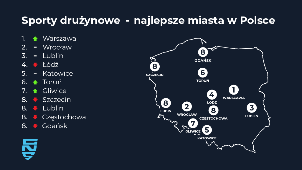 TOP 10: Sporty drużynowe – najlepsze miasta w Polsce. Kto wygrał?