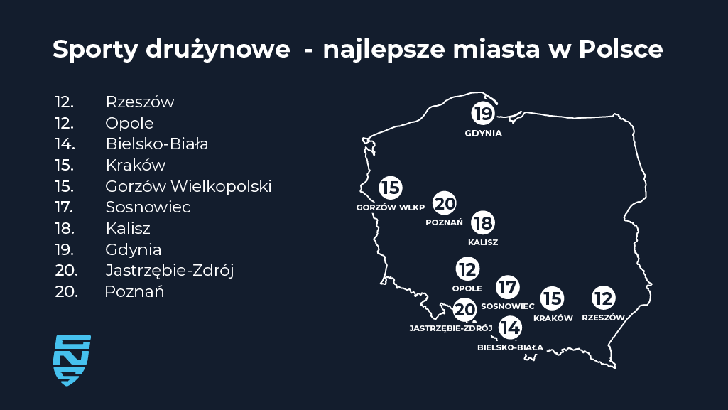 Od Poznania do Rzeszowa, czyli ranking „Sporty drużynowe – najlepsze miasta w Polsce”. [Miejsca 20-12]